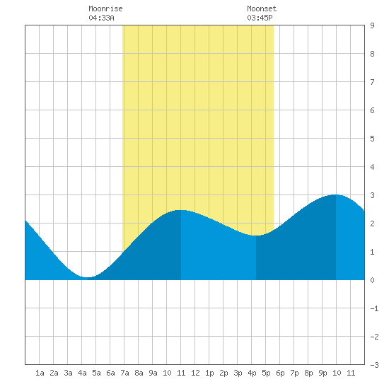 Naples Beach tide chart for Thursday, November 28, 2024