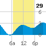Naples Beach tide chart for Friday, November 29, 2024