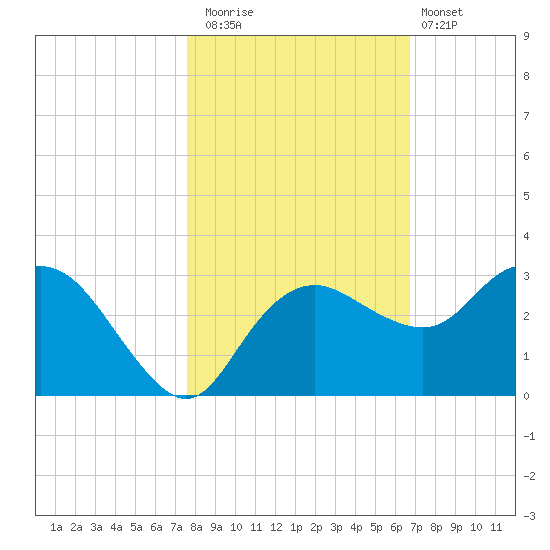 Naples Beach tide chart for Saturday, November 2, 2024