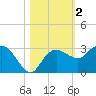 Naples Beach tide chart for Saturday, November 2, 2024