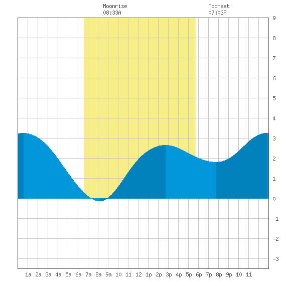 Naples Beach tide chart for Sunday, November 3, 2024
