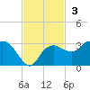 Naples Beach tide chart for Sunday, November 3, 2024
