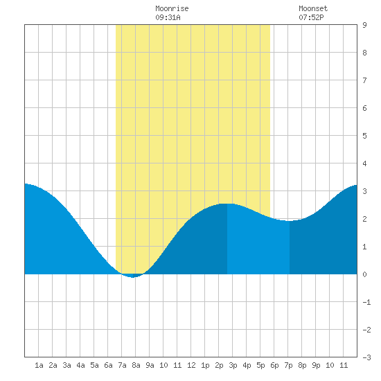 Naples Beach tide chart for Monday, November 4, 2024