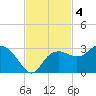 Naples Beach tide chart for Monday, November 4, 2024