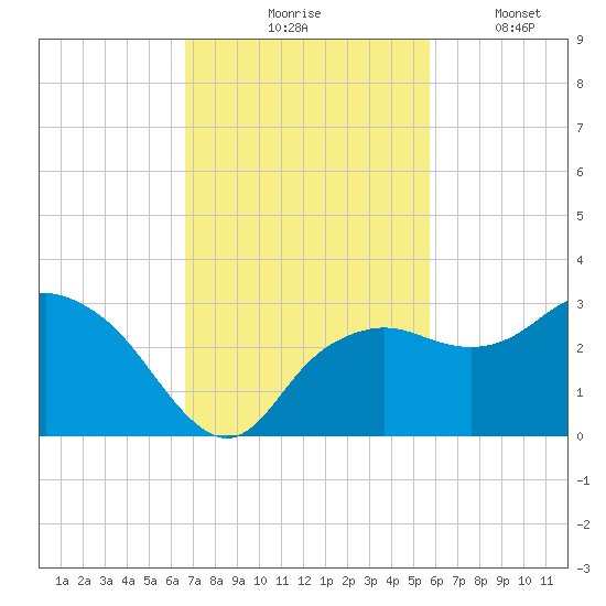 Naples Beach tide chart for Tuesday, November 5, 2024