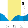 Naples Beach tide chart for Tuesday, November 5, 2024