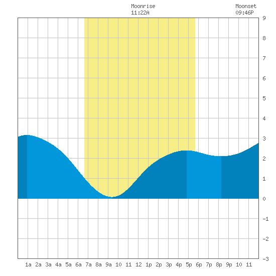 Naples Beach tide chart for Wednesday, November 6, 2024