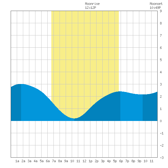 Naples Beach tide chart for Thursday, November 7, 2024