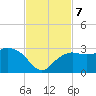 Naples Beach tide chart for Thursday, November 7, 2024