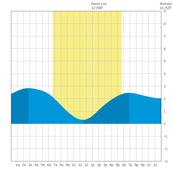 Naples Beach tide chart for Friday, November 8, 2024