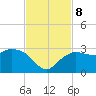 Naples Beach tide chart for Friday, November 8, 2024