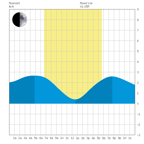 Naples Beach tide chart for Saturday, November 9, 2024