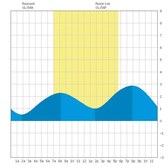 Naples Beach tide chart for Tuesday, December 10, 2024