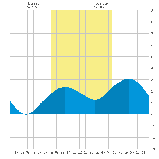 Naples Beach tide chart for Wednesday, December 11, 2024