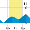 Naples Beach tide chart for Wednesday, December 11, 2024