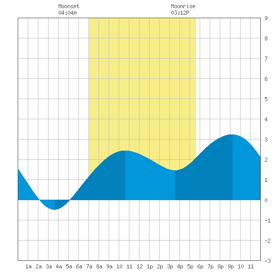Naples Beach tide chart for Thursday, December 12, 2024