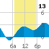 Naples Beach tide chart for Friday, December 13, 2024