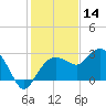 Naples Beach tide chart for Saturday, December 14, 2024