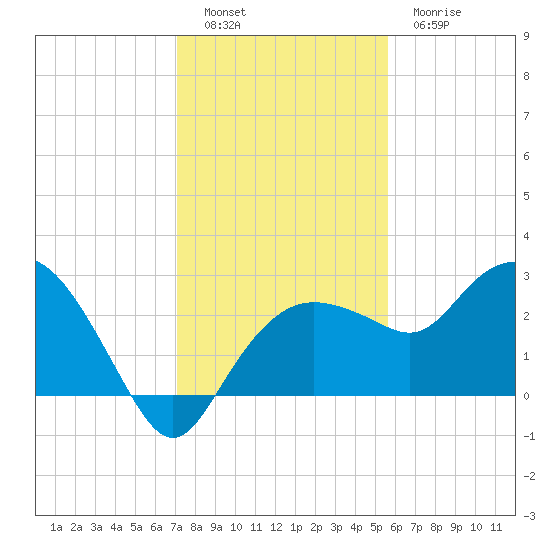 Naples Beach tide chart for Monday, December 16, 2024