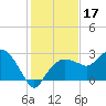 Naples Beach tide chart for Tuesday, December 17, 2024