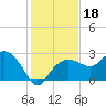 Naples Beach tide chart for Wednesday, December 18, 2024