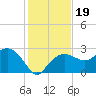 Naples Beach tide chart for Thursday, December 19, 2024