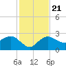 Naples Beach tide chart for Saturday, December 21, 2024