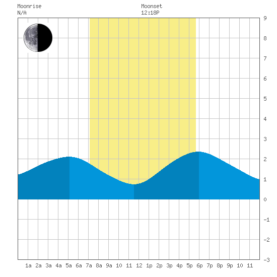 Naples Beach tide chart for Sunday, December 22, 2024