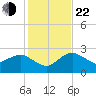 Naples Beach tide chart for Sunday, December 22, 2024
