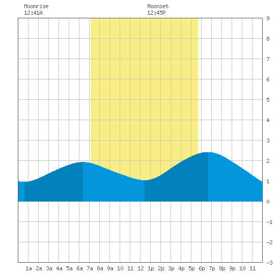 Naples Beach tide chart for Monday, December 23, 2024