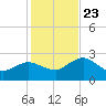 Naples Beach tide chart for Monday, December 23, 2024