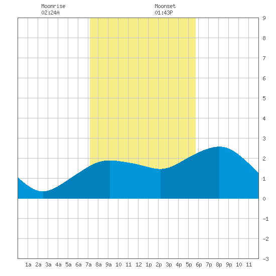 Naples Beach tide chart for Wednesday, December 25, 2024