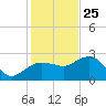 Naples Beach tide chart for Wednesday, December 25, 2024