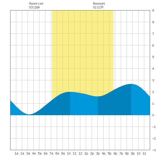 Naples Beach tide chart for Thursday, December 26, 2024
