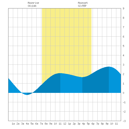Naples Beach tide chart for Friday, December 27, 2024