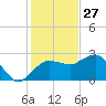 Naples Beach tide chart for Friday, December 27, 2024