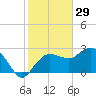 Naples Beach tide chart for Sunday, December 29, 2024