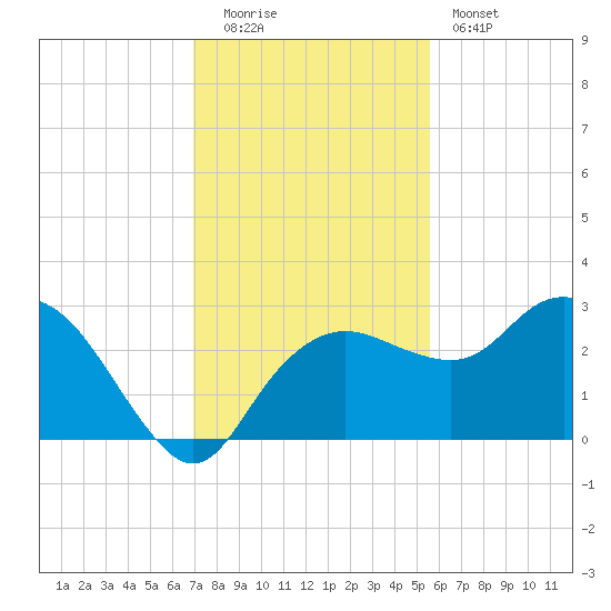 Naples Beach tide chart for Monday, December 2, 2024