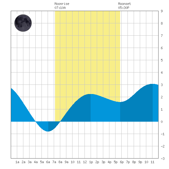 Naples Beach tide chart for Monday, December 30, 2024