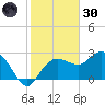 Naples Beach tide chart for Monday, December 30, 2024