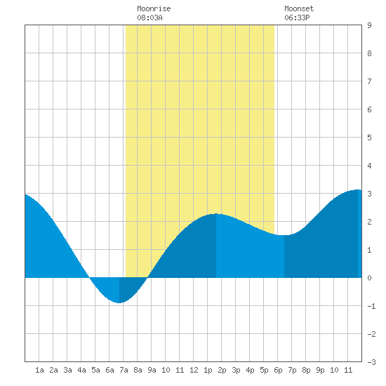 Naples Beach tide chart for Tuesday, December 31, 2024