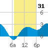 Naples Beach tide chart for Tuesday, December 31, 2024