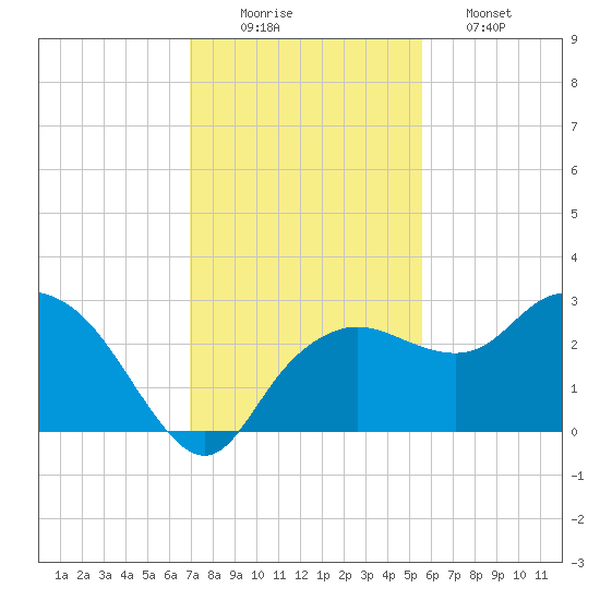 Naples Beach tide chart for Tuesday, December 3, 2024