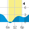 Naples Beach tide chart for Wednesday, December 4, 2024
