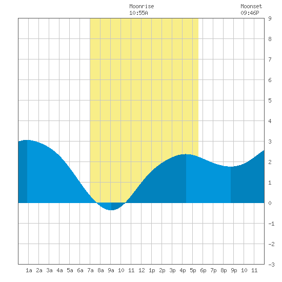 Naples Beach tide chart for Thursday, December 5, 2024