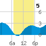 Naples Beach tide chart for Thursday, December 5, 2024