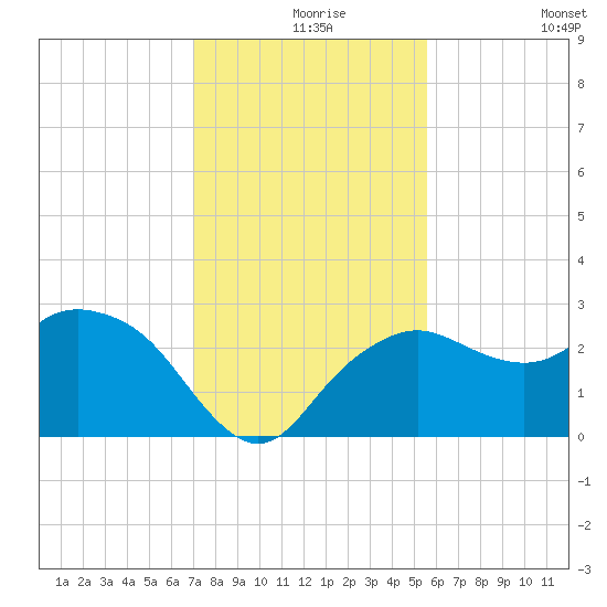 Naples Beach tide chart for Friday, December 6, 2024
