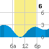 Naples Beach tide chart for Friday, December 6, 2024