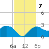 Naples Beach tide chart for Saturday, December 7, 2024