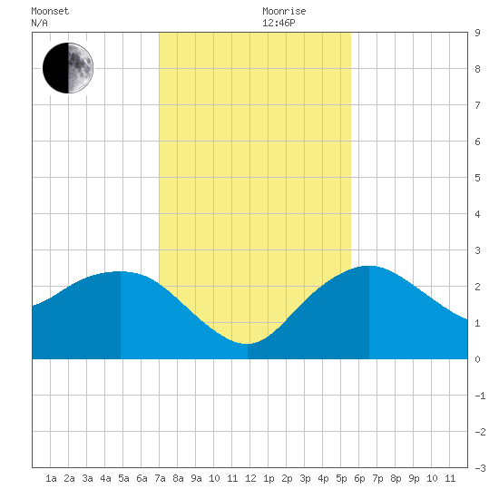 Naples Beach tide chart for Sunday, December 8, 2024